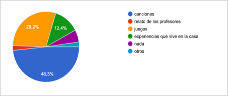 Gráfico, Gráfico circular

Descripción generada automáticamente