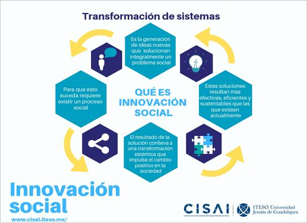 Qué es innovación social? - Centro de Innovación Social de Alto Impacto de  Jalisco