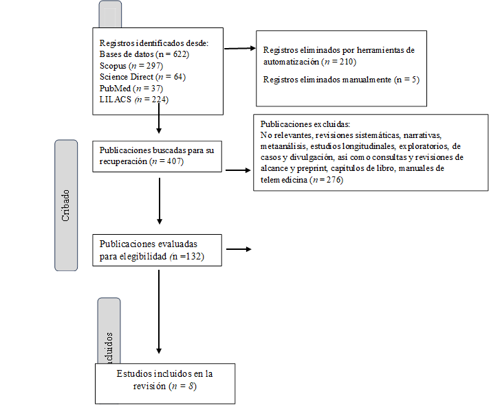 Identificación,Registros identificados desde:
Bases de datos (n = 622)
Scopus (n = 297)
Science Direct (n = 64)
PubMed (n = 37)
LILACS (n = 224)
,Registros eliminados por herramientas de automatización (n = 210)
Registros eliminados manualmente (n = 5)
,Cribado,Publicaciones buscadas para su recuperación (n = 407),Publicaciones excluidas:
No relevantes, revisiones sistemáticas, narrativas, metaanálisis, estudios longitudinales, exploratorios, de casos y divulgación, así como consultas y revisiones de alcance y preprint, capítulos de libro, manuales de telemedicina (n = 276)





,Publicaciones evaluadas para elegibilidad (n =132),Incluidos ,Estudios incluidos en la revisión (n = 8)