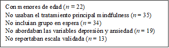 Con menores de edad (n = 22)
No usaban el tratamiento principal mindfulness (n = 35)
No incluían grupo en espera (n = 34)
No abordaban las variables depresión y ansiedad (n = 19)
No reportaban escala validada (n = 13)


