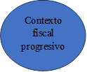 Contexto fiscal progresivo