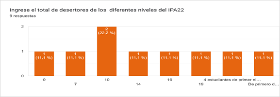 Gráfico de respuestas de formularios. Título de la pregunta: Ingrese el total de desertores de los  diferentes niveles del IPA22. Número de respuestas: 9 respuestas.