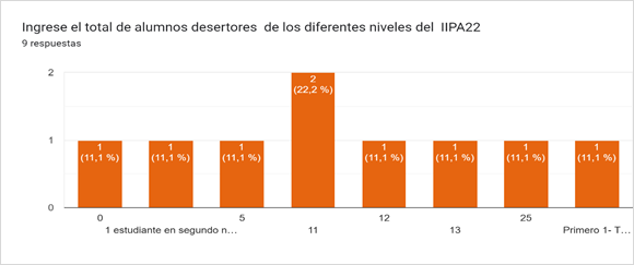 Gráfico de respuestas de formularios. Título de la pregunta: Ingrese el total de alumnos desertores  de los diferentes niveles del  IIPA22
. Número de respuestas: 9 respuestas.