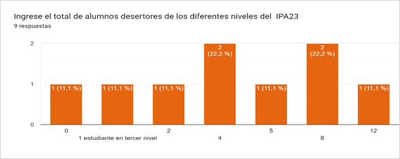 Gráfico de respuestas de formularios. Título de la pregunta: Ingrese el total de alumnos desertores de los diferentes niveles del  IPA23
. Número de respuestas: 9 respuestas.