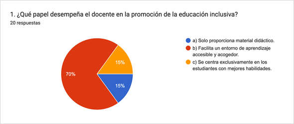 Gráfico de respuestas de formularios. Título de la pregunta: 1. ¿Qué papel desempeña el docente en la promoción de la educación inclusiva?. Número de respuestas: 20 respuestas.