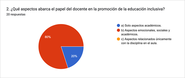 Gráfico de respuestas de formularios. Título de la pregunta: 2. ¿Qué aspectos abarca el papel del docente en la promoción de la educación inclusiva?. Número de respuestas: 20 respuestas.