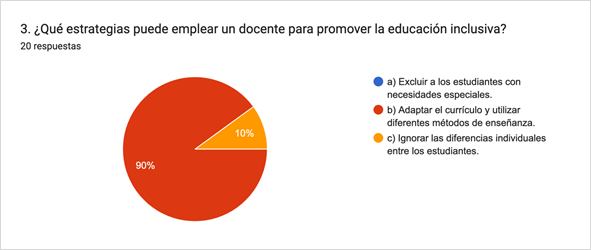 Gráfico de respuestas de formularios. Título de la pregunta: 3. ¿Qué estrategias puede emplear un docente para promover la educación inclusiva?. Número de respuestas: 20 respuestas.