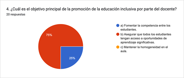 Gráfico de respuestas de formularios. Título de la pregunta: 4. ¿Cuál es el objetivo principal de la promoción de la educación inclusiva por parte del docente?
. Número de respuestas: 20 respuestas.