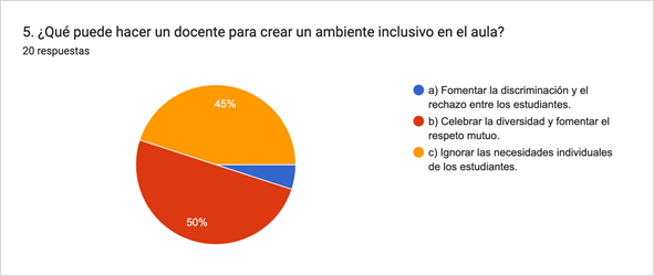 Gráfico de respuestas de formularios. Título de la pregunta: 5. ¿Qué puede hacer un docente para crear un ambiente inclusivo en el aula?. Número de respuestas: 20 respuestas.