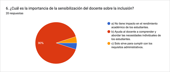 Gráfico de respuestas de formularios. Título de la pregunta: 6. ¿Cuál es la importancia de la sensibilización del docente sobre la inclusión?
. Número de respuestas: 20 respuestas.