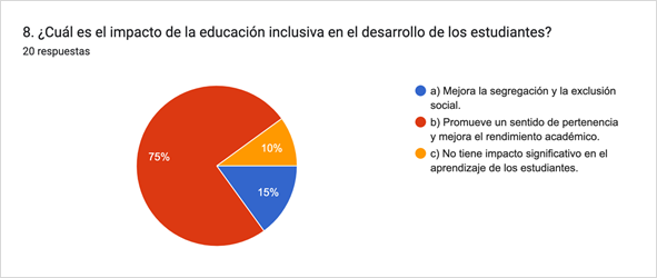 Gráfico de respuestas de formularios. Título de la pregunta: 8. ¿Cuál es el impacto de la educación inclusiva en el desarrollo de los estudiantes?. Número de respuestas: 20 respuestas.