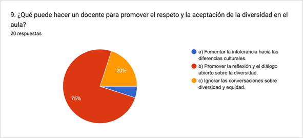 Gráfico de respuestas de formularios. Título de la pregunta: 9. ¿Qué puede hacer un docente para promover el respeto y la aceptación de la diversidad en el aula?. Número de respuestas: 20 respuestas.