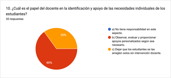 Gráfico de respuestas de formularios. Título de la pregunta: 10. ¿Cuál es el papel del docente en la identificación y apoyo de las necesidades individuales de los estudiantes?. Número de respuestas: 20 respuestas.