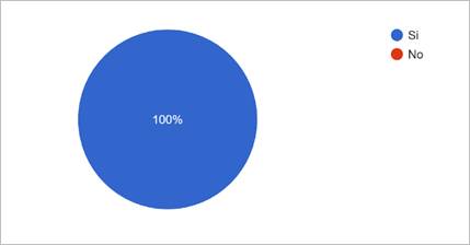 Gráfico de respuestas de formularios. Título de la pregunta: 2.-¿Los alumnos de cuarto año utilizan las TIC para comunicarse?. Número de respuestas: 2 respuestas.