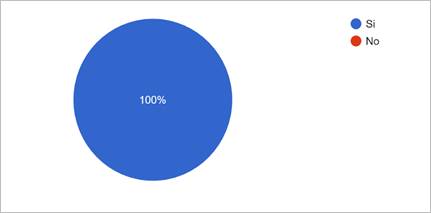 Gráfico de respuestas de formularios. Título de la pregunta: 6- ¿Cree usted que los recursos tecnológicos favorecen el aprendizajes en los estudiante de básica elemental?. Número de respuestas: 2 respuestas.