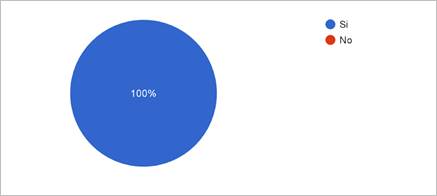 Gráfico de respuestas de formularios. Título de la pregunta: 9.- Les gustan a ustedes estudiantes el aprendizaje por medio de la computación. respondan si es un SI explique, si es un NO, También.. Número de respuestas: 2 respuestas.