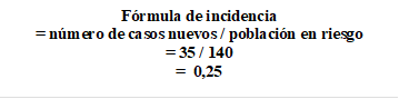 Fórmula de incidencia
= número de casos nuevos / población en riesgo
= 35 / 140
=  0,25
