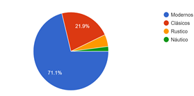Gráfico de las respuestas de Formularios. Título de la pregunta: 1.&nbsp; ¿Cuál es el estilo de muebles que usted prefiere?. Número de respuestas: 301&nbsp;respuestas.