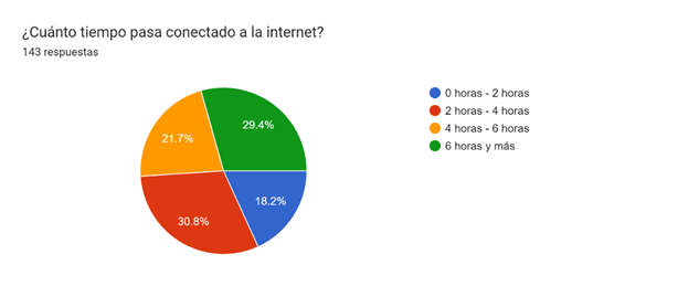 Gráfico de las respuestas de Formularios. Título de la pregunta: ¿Cuánto tiempo pasa conectado a la internet?


. Número de respuestas: 143 respuestas.