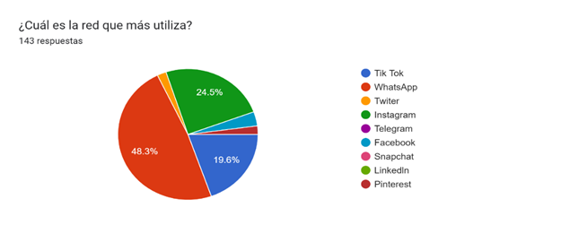 Gráfico de las respuestas de Formularios. Título de la pregunta: ¿Cuál es la red que más utiliza?. Número de respuestas: 143 respuestas.