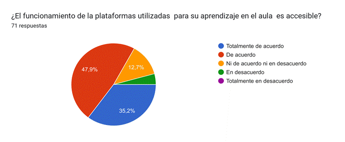 Gráfico de respuestas de formularios. Título de la pregunta: ¿El funcionamiento de la plataformas utilizadas  para su aprendizaje en el aula  es accesible?
. Número de respuestas: 33 respuestas.