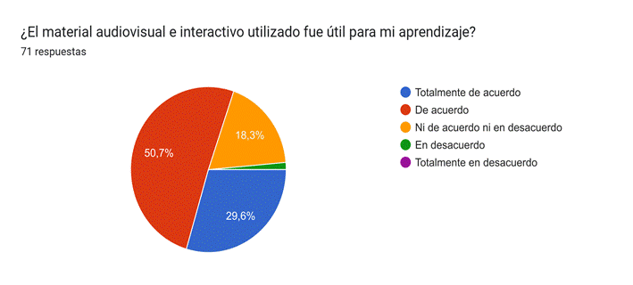 Gráfico de respuestas de formularios. Título de la pregunta: ¿El material audiovisual e interactivo utilizado fue útil para mi aprendizaje?. Número de respuestas: 57 respuestas.