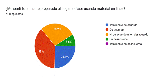 Gráfico de respuestas de formularios. Título de la pregunta: ¿Me sentí totalmente preparado al llegar a clase usando material en linea?. Número de respuestas: 57 respuestas.