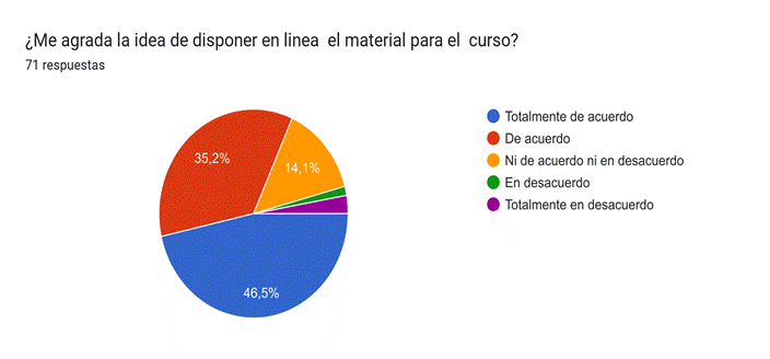 Gráfico de respuestas de formularios. Título de la pregunta: ¿Me agrada la idea de disponer en linea  el material para el  curso?. Número de respuestas: 57 respuestas.