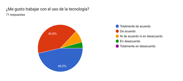 Gráfico de respuestas de formularios. Título de la pregunta: ¿Me gusto trabajar con el uso de la tecnología?. Número de respuestas: 57 respuestas.