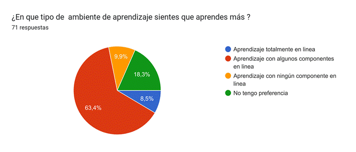 Gráfico de respuestas de formularios. Título de la pregunta: ¿En que tipo de  ambiente de aprendizaje sientes que aprendes más ?. Número de respuestas: 57 respuestas.