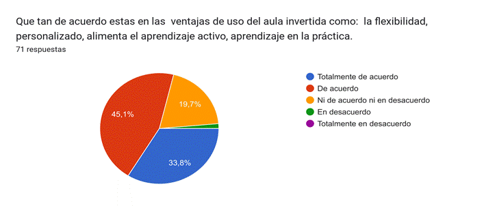 Gráfico de respuestas de formularios. Título de la pregunta: Que tan de acuerdo estas en las  ventajas de uso del aula invertida como:  la flexibilidad, personalizado, alimenta el aprendizaje activo, aprendizaje en la práctica.. Número de respuestas: 57 respuestas.