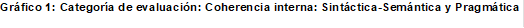 Gráfico 10: Categoría de evaluación: Coherencia interna: Sintáctica-Semántica y Pragmática