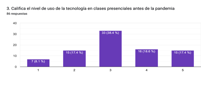 Gráfico de las respuestas de Formularios. Título de la pregunta: 3. Califica el nivel de uso de la tecnología en clases presenciales antes de la pandemia. Número de respuestas: 86 respuestas.