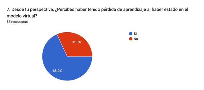 Gráfico de las respuestas de Formularios. Título de la pregunta: 7. Desde tu perspectiva, ¿Percibes haber tenido pérdida de aprendizaje al haber estado en el modelo virtual?. Número de respuestas: 85 respuestas.