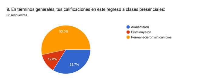 Gráfico de las respuestas de Formularios. Título de la pregunta: 8. En términos generales, tus calificaciones en este regreso a clases presenciales:. Número de respuestas: 86 respuestas.