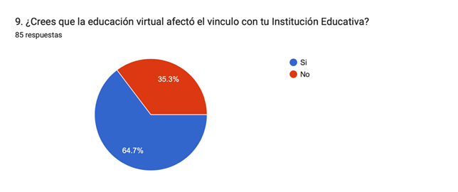 Gráfico de las respuestas de Formularios. Título de la pregunta: 9. ¿Crees que la educación virtual afectó el vinculo con tu Institución Educativa?. Número de respuestas: 85 respuestas.