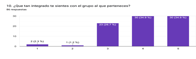 Gráfico de las respuestas de Formularios. Título de la pregunta: 10. ¿Que tan integrado te sientes con el grupo al que perteneces?. Número de respuestas: 86 respuestas.