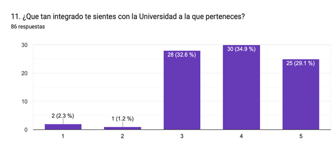 Gráfico de las respuestas de Formularios. Título de la pregunta: 11. ¿Que tan integrado te sientes con la Universidad a la que perteneces?. Número de respuestas: 86 respuestas.
