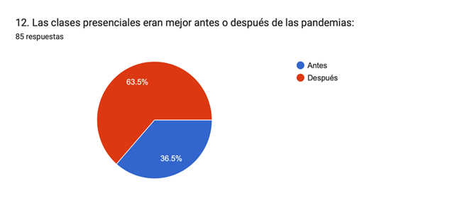 Gráfico de las respuestas de Formularios. Título de la pregunta: 12. Las clases presenciales eran mejor antes o después de las pandemias:. Número de respuestas: 85 respuestas.