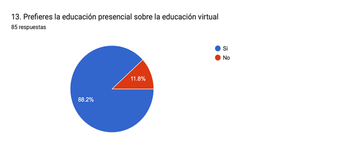 Gráfico de las respuestas de Formularios. Título de la pregunta: 13. Prefieres la educación presencial sobre la educación virtual. Número de respuestas: 85 respuestas.