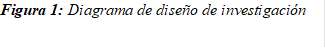 Figura 1: Diagrama de diseño de investigación