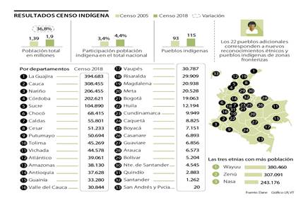 Población indígena creció 36% y llegó a 1,9 millones de personas según el  Dane
