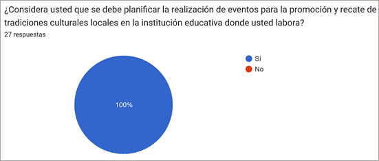 Gráfico de respuestas de formularios. Título de la pregunta: ¿Considera usted que se debe planificar la realización de eventos para la promoción y recate de tradiciones culturales locales en la institución educativa donde usted labora?. Número de respuestas: 27 respuestas.