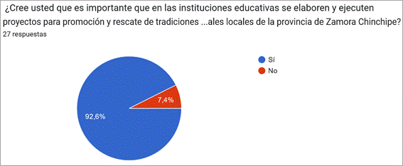 Gráfico de respuestas de formularios. Título de la pregunta:  ¿Cree usted que es importante que en las instituciones educativas se elaboren y ejecuten proyectos para promoción y rescate de tradiciones culturales locales de la provincia de Zamora Chinchipe?. Número de respuestas: 27 respuestas.