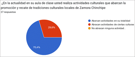 Gráfico de respuestas de formularios. Título de la pregunta:  ¿En la actualidad en su aula de clase usted realiza actividades culturales que abarcan la promoción y recate de tradiciones culturales locales de Zamora Chinchipe. Número de respuestas: 27 respuestas.