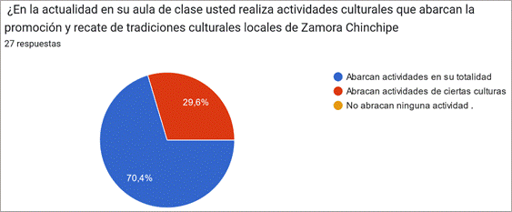 Gráfico de respuestas de formularios. Título de la pregunta:  ¿En la actualidad en su aula de clase usted realiza actividades culturales que abarcan la promoción y recate de tradiciones culturales locales de Zamora Chinchipe. Número de respuestas: 27 respuestas.