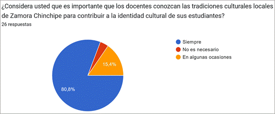 Gráfico de respuestas de formularios. Título de la pregunta: ¿Considera usted que es importante que los docentes conozcan las tradiciones culturales locales de Zamora Chinchipe para contribuir a la identidad cultural de sus estudiantes?. Número de respuestas: 26 respuestas.