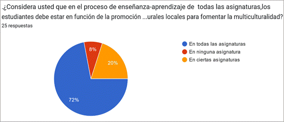 Gráfico de respuestas de formularios. Título de la pregunta: .¿Considera usted que en el proceso de enseñanza-aprendizaje de  todas las asignaturas,los estudiantes debe estar en función de la promoción y rescate de tradiciones culturales locales para fomentar la multiculturalidad?. Número de respuestas: 25 respuestas.