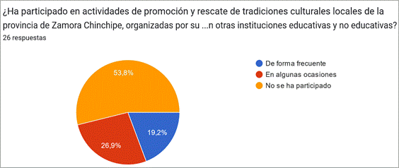 Gráfico de respuestas de formularios. Título de la pregunta: ¿Ha participado en actividades de promoción y rescate de tradiciones culturales locales de la provincia de Zamora Chinchipe, organizadas por su institución educativa o en otras instituciones educativas y no educativas?. Número de respuestas: 26 respuestas.