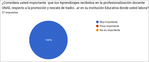 Gráfico de respuestas de formularios. Título de la pregunta: ¿Considera usted importante  que los Aprendizajes recibidos en la profesionalización docente UNAE, respecto a la promoción y rescate de tradiciones culturales locales son fundamentales para aplicar en su institución Educativa donde usted labora?. Número de respuestas: 27 respuestas.
